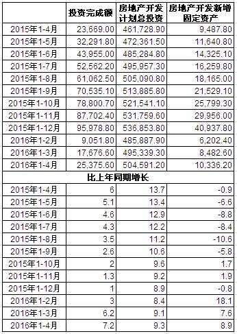 2015-2016年全國房地產(chǎn)開發(fā)投資趨勢分析