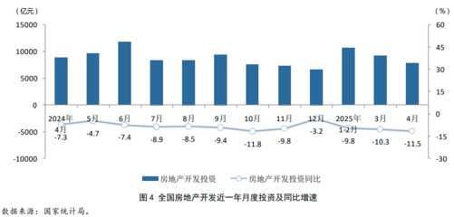 核心指標(biāo)承壓 政策加碼鞏固穩(wěn)定態(tài)勢——2025年1-4月房地產(chǎn)行業(yè)數(shù)據(jù)點(diǎn)評